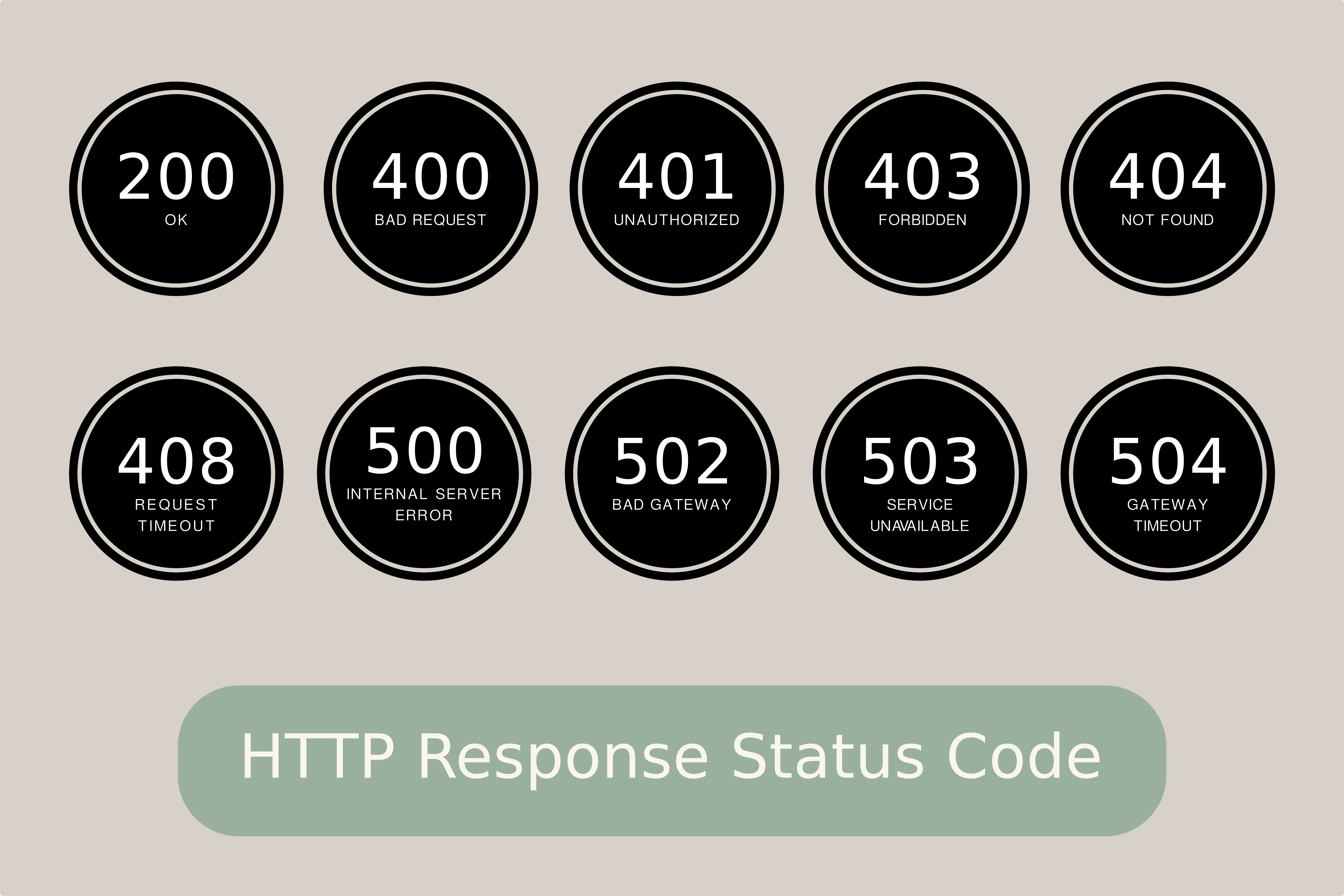 Request status code 403